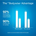 Be Bodywise 10% Urea Body Lotion 200ml | 48 Hour Dry Skin - Image 9